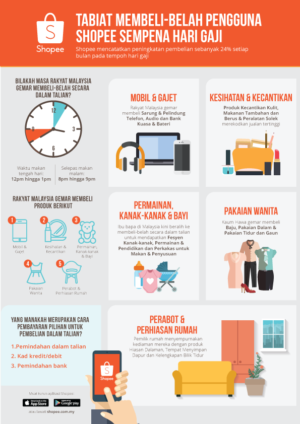 Nikmati 18% Pulangan Tunai sempena Kempen Hari Gaji Shopee dari 26 hingga 28 Februari  